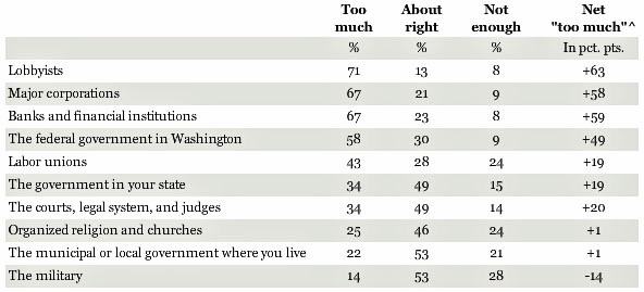 who-has-too-much-power-in-america-the-atlantic